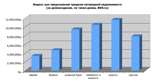Спрос на загородную недвижимость. Прогноз цен на загородную недвижимость. Недвижимость графики. Прогноз цен на загородную недвижимость. Обзор рынка загородной недвижимости.