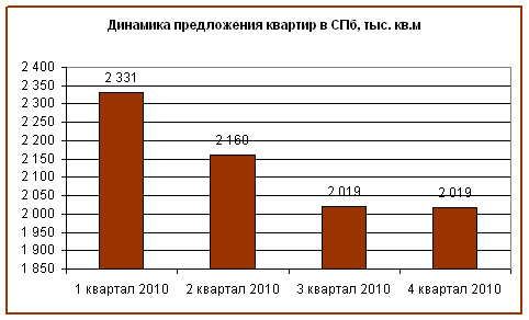 Динамика предложения квартир в СПб, тыс. кв.м.