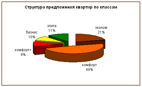 Структура предложения квартир по классам