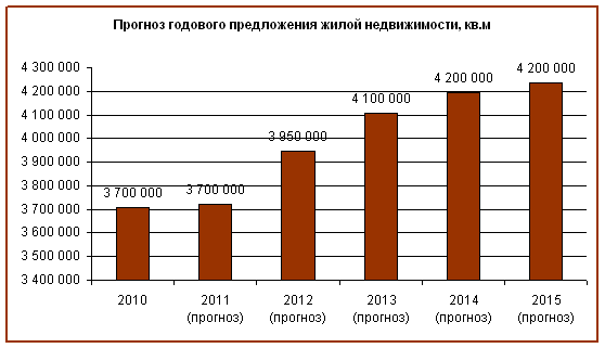 Прогноз годового предложения жилой недвижимости, кв.м