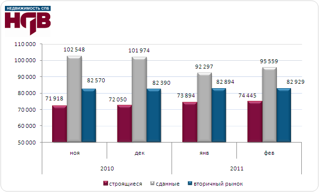 Средняя стоимость жилья в феврале 2011 г